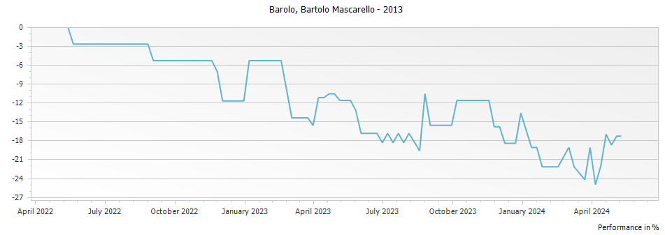 Graph for Bartolo Mascarello Barolo DOCG – 2013