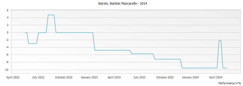 Graph for Bartolo Mascarello Barolo DOCG – 2014