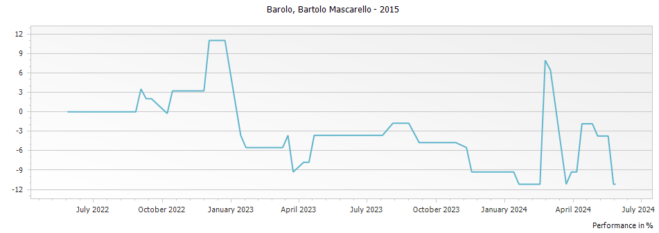Graph for Bartolo Mascarello Barolo DOCG – 2015