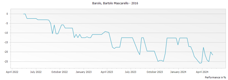 Graph for Bartolo Mascarello Barolo DOCG – 2016