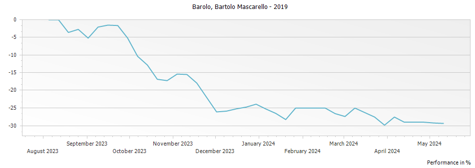 Graph for Bartolo Mascarello Barolo DOCG – 2019
