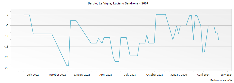 Graph for Luciano Sandrone Le Vigne Barolo DOCG – 2004