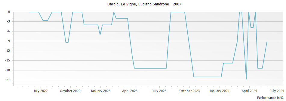 Graph for Luciano Sandrone Le Vigne Barolo DOCG – 2007