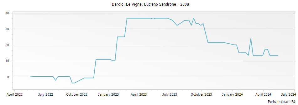 Graph for Luciano Sandrone Le Vigne Barolo DOCG – 2008