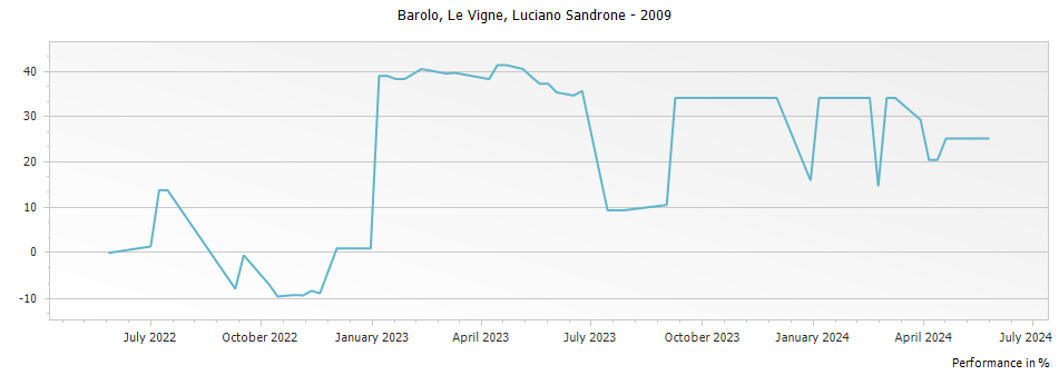 Graph for Luciano Sandrone Le Vigne Barolo DOCG – 2009