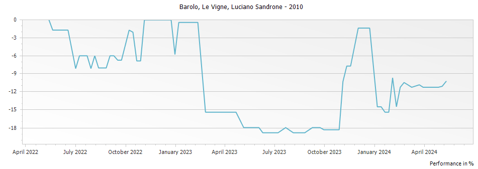 Graph for Luciano Sandrone Le Vigne Barolo DOCG – 2010