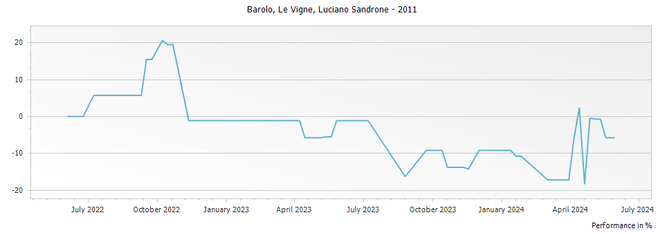 Graph for Luciano Sandrone Le Vigne Barolo DOCG – 2011