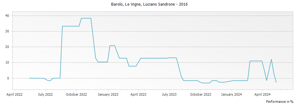 Graph for Luciano Sandrone Le Vigne Barolo DOCG – 2016