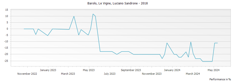 Graph for Luciano Sandrone Le Vigne Barolo DOCG – 2018