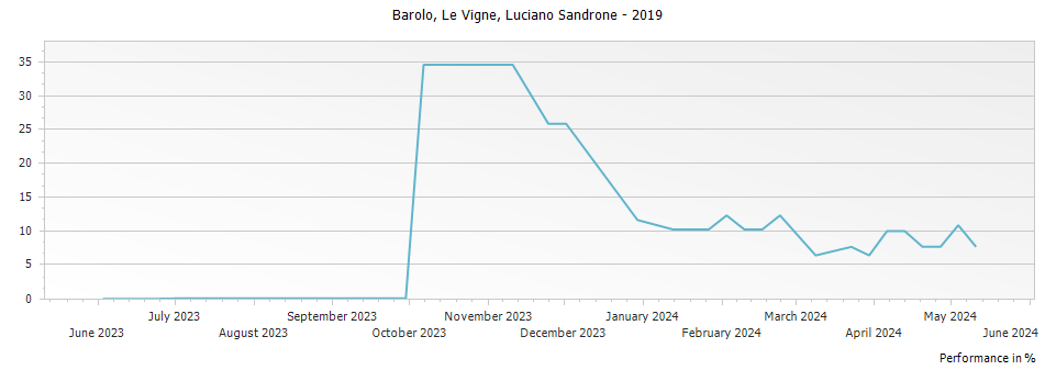 Graph for Luciano Sandrone Le Vigne Barolo DOCG – 2019