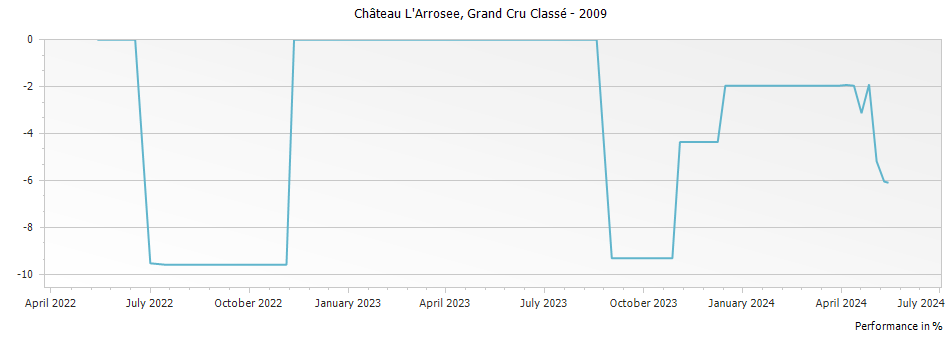 Graph for Chateau L