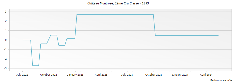 Graph for Chateau Montrose Saint-Estephe Deuxième Grand Cru Classe – 1893