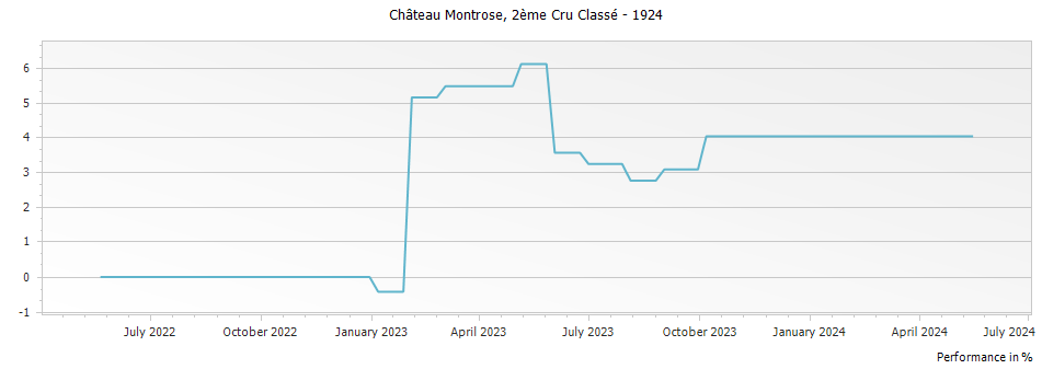 Graph for Chateau Montrose Saint-Estephe Deuxième Grand Cru Classe – 1924