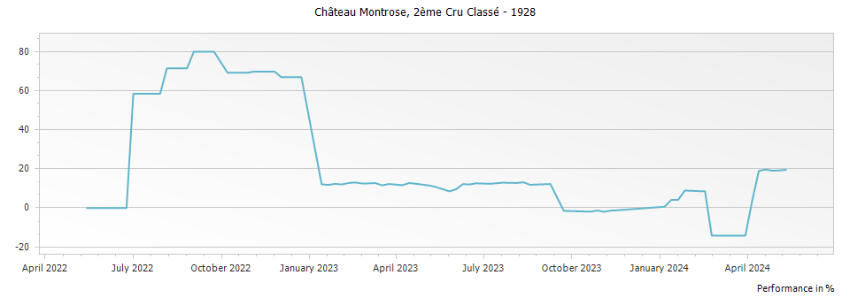 Graph for Chateau Montrose Saint-Estephe Deuxième Grand Cru Classe – 1928