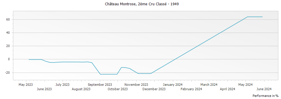 Graph for Chateau Montrose Saint-Estephe Deuxième Grand Cru Classe – 1949