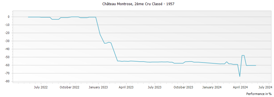 Graph for Chateau Montrose Saint-Estephe Deuxième Grand Cru Classe – 1957