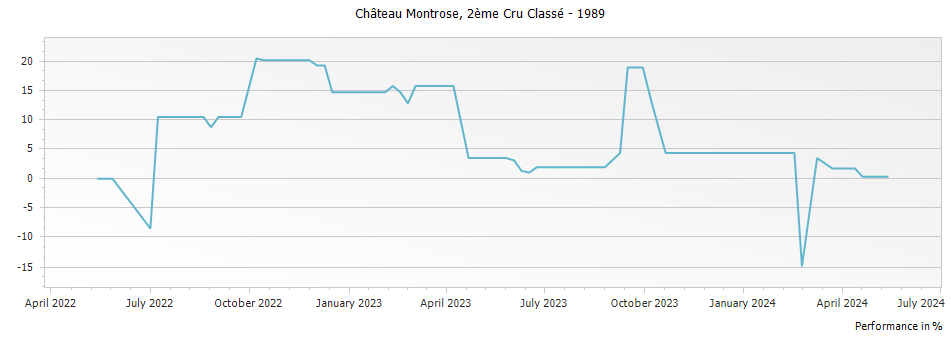 Graph for Chateau Montrose Saint-Estephe Deuxième Grand Cru Classe – 1989