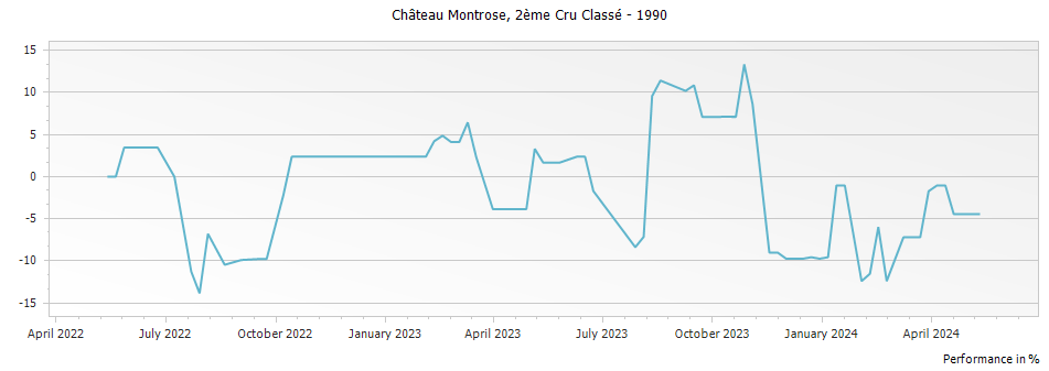 Graph for Chateau Montrose Saint-Estephe Deuxième Grand Cru Classe – 1990