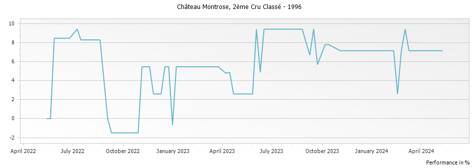 Graph for Chateau Montrose Saint-Estephe Deuxième Grand Cru Classe – 1996