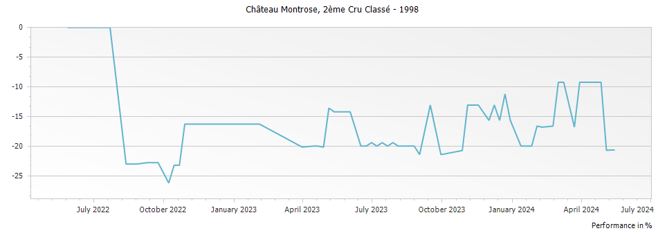Graph for Chateau Montrose Saint-Estephe Deuxième Grand Cru Classe – 1998