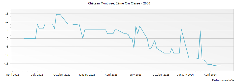 Graph for Chateau Montrose Saint-Estephe Deuxième Grand Cru Classe – 2000