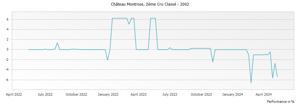 Graph for Chateau Montrose Saint-Estephe Deuxième Grand Cru Classe – 2002