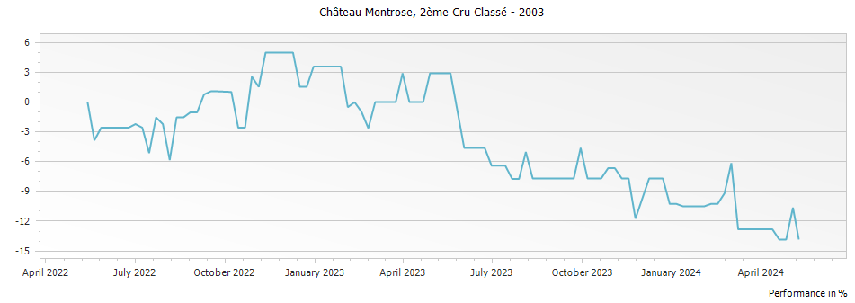 Graph for Chateau Montrose Saint-Estephe Deuxième Grand Cru Classe – 2003