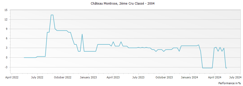 Graph for Chateau Montrose Saint-Estephe Deuxième Grand Cru Classe – 2004