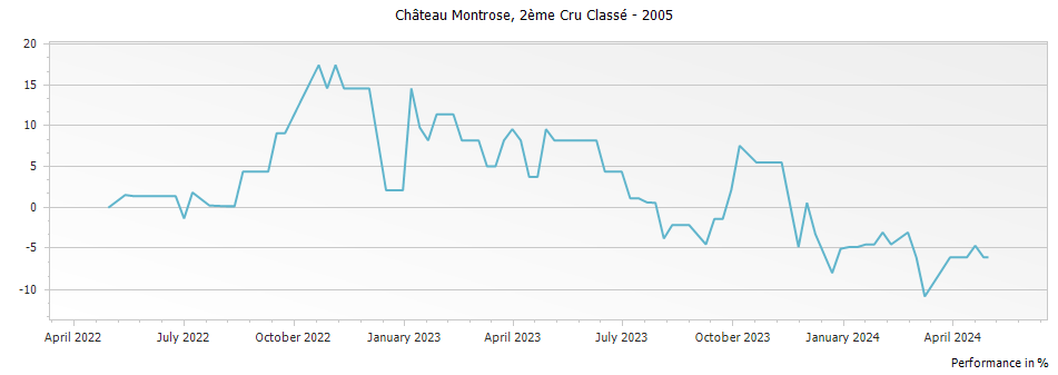 Graph for Chateau Montrose Saint-Estephe Deuxième Grand Cru Classe – 2005