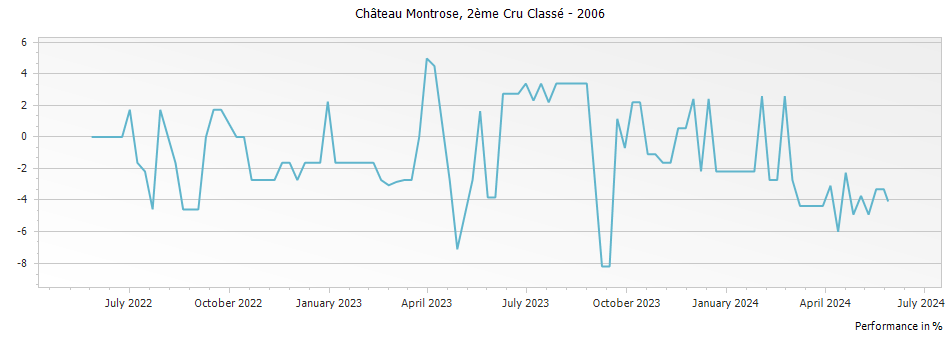 Graph for Chateau Montrose Saint-Estephe Deuxième Grand Cru Classe – 2006