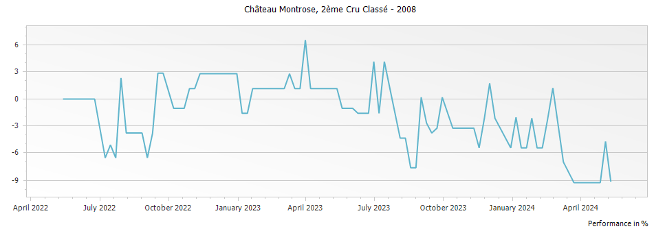 Graph for Chateau Montrose Saint-Estephe Deuxième Grand Cru Classe – 2008
