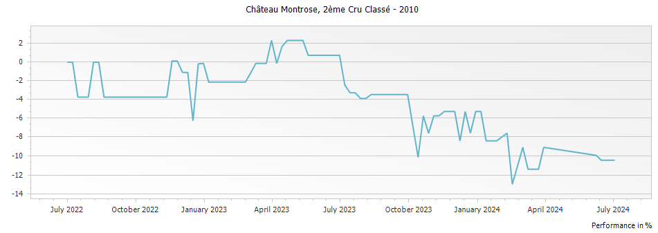 Graph for Chateau Montrose Saint-Estephe Deuxième Grand Cru Classe – 2010