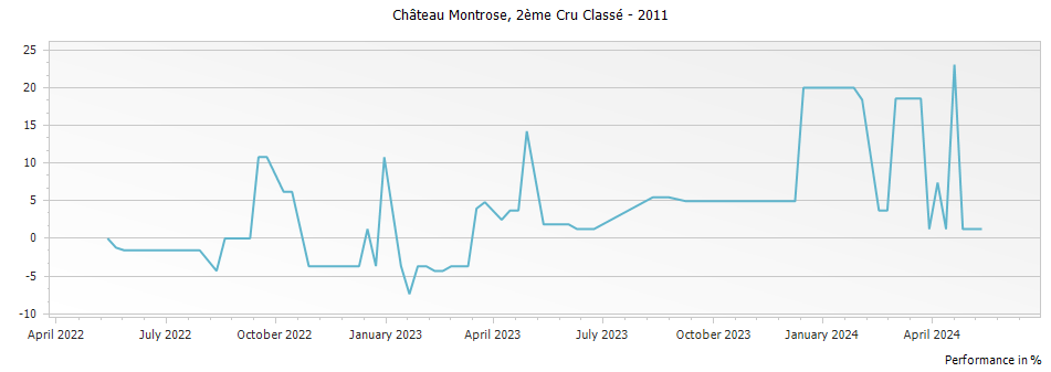 Graph for Chateau Montrose Saint-Estephe Deuxième Grand Cru Classe – 2011
