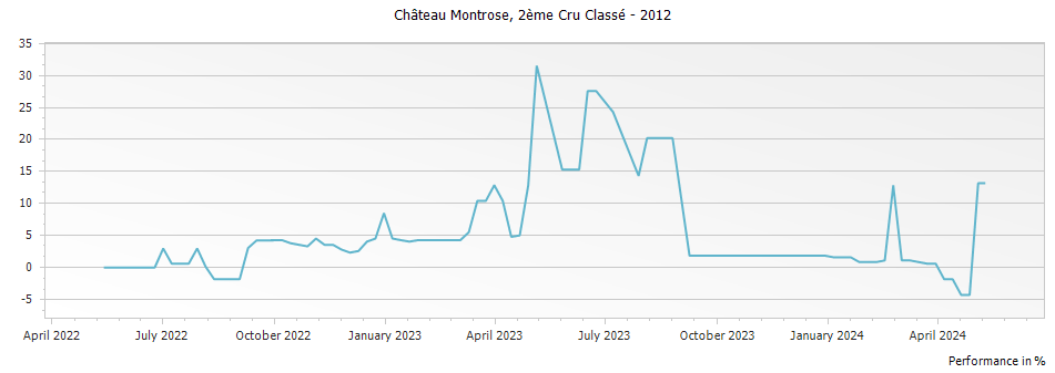 Graph for Chateau Montrose Saint-Estephe Deuxième Grand Cru Classe – 2012