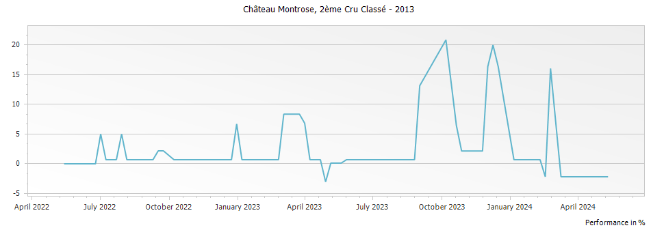Graph for Chateau Montrose Saint-Estephe Deuxième Grand Cru Classe – 2013
