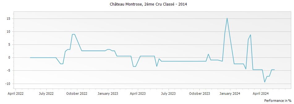 Graph for Chateau Montrose Saint-Estephe Deuxième Grand Cru Classe – 2014