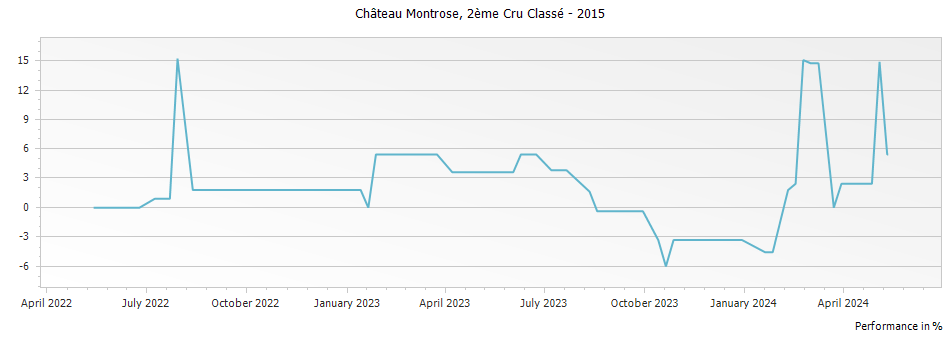 Graph for Chateau Montrose Saint-Estephe Deuxième Grand Cru Classe – 2015