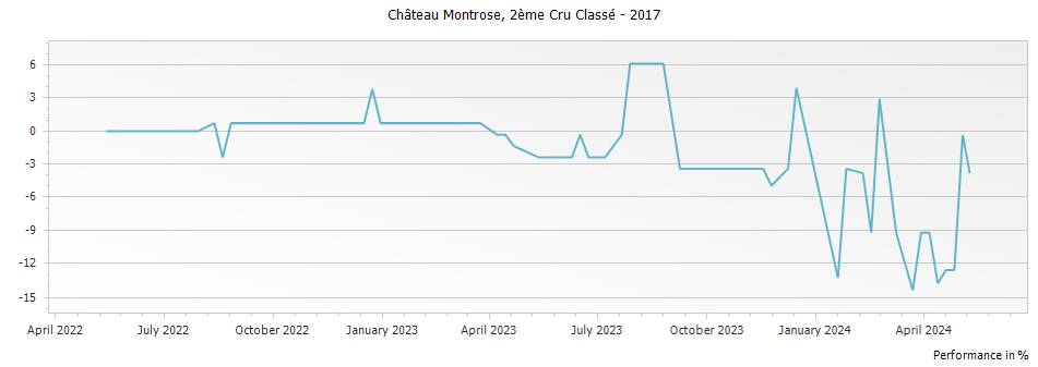 Graph for Chateau Montrose Saint-Estephe Deuxième Grand Cru Classe – 2017