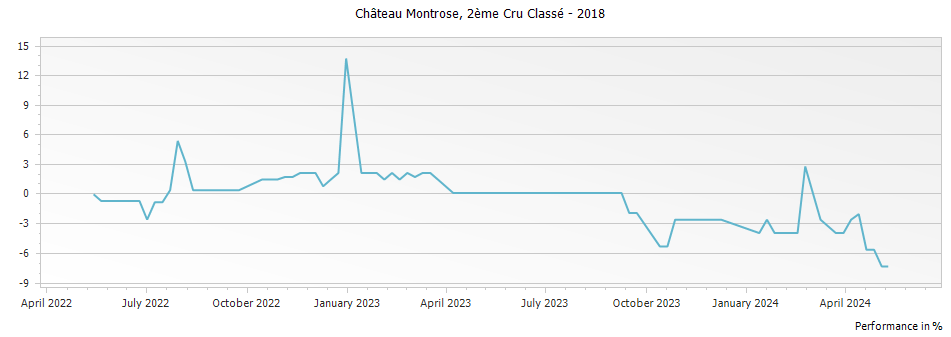 Graph for Chateau Montrose Saint-Estephe Deuxième Grand Cru Classe – 2018