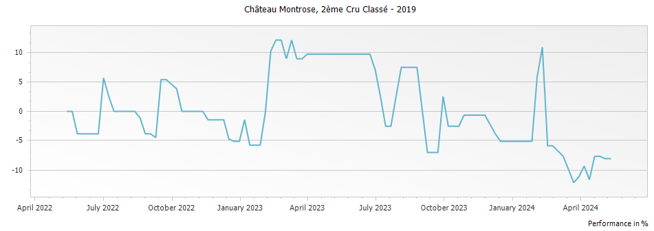 Graph for Chateau Montrose Saint-Estephe Deuxième Grand Cru Classe – 2019