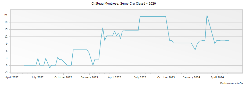 Graph for Chateau Montrose Saint-Estephe Deuxième Grand Cru Classe – 2020