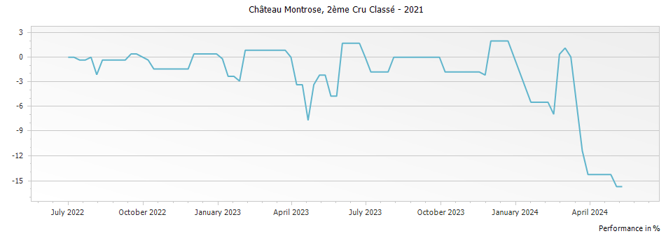 Graph for Chateau Montrose Saint-Estephe Deuxième Grand Cru Classe – 2021
