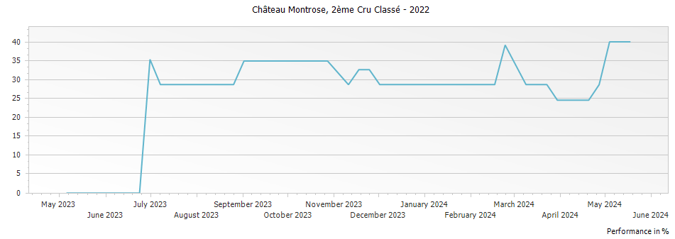 Graph for Chateau Montrose Saint-Estephe Deuxième Grand Cru Classe – 2022