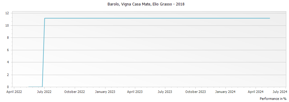 Graph for Elio Grasso Vigna Casa Mate Barolo DOCG – 2018