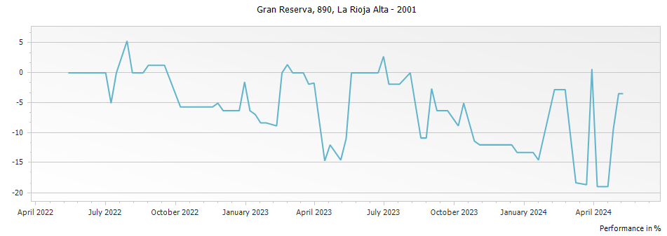 Graph for La Rioja Alta 890 Rioja Gran Reserva DOCa – 2001