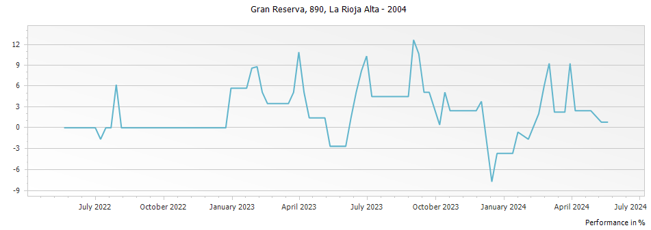 Graph for La Rioja Alta 890 Rioja Gran Reserva DOCa – 2004