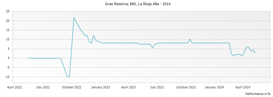 Graph for La Rioja Alta 890 Rioja Gran Reserva DOCa – 2010