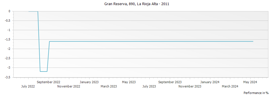 Graph for La Rioja Alta 890 Rioja Gran Reserva DOCa – 2011