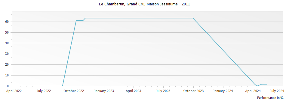 Graph for Maison Jessiaume Le Chambertin Grand Cru – 2011