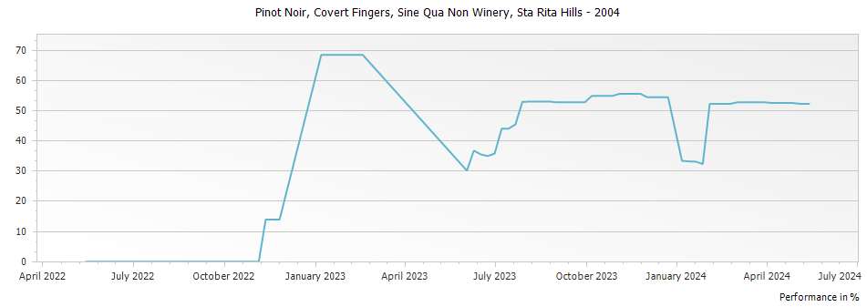 Graph for Sine Qua Non Covert Fingers Pinot Noir Santa Rita Hills – 2004